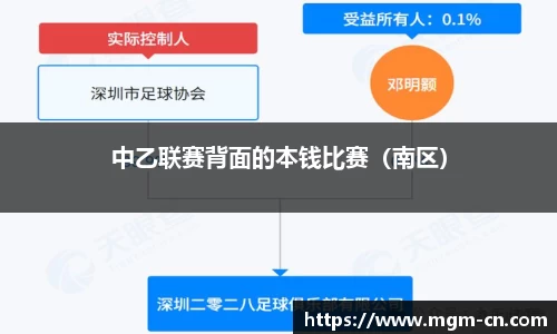 中乙联赛背面的本钱比赛（南区）